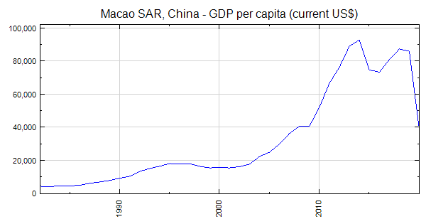 Macao SAR, China - GDP per capita (current US$)